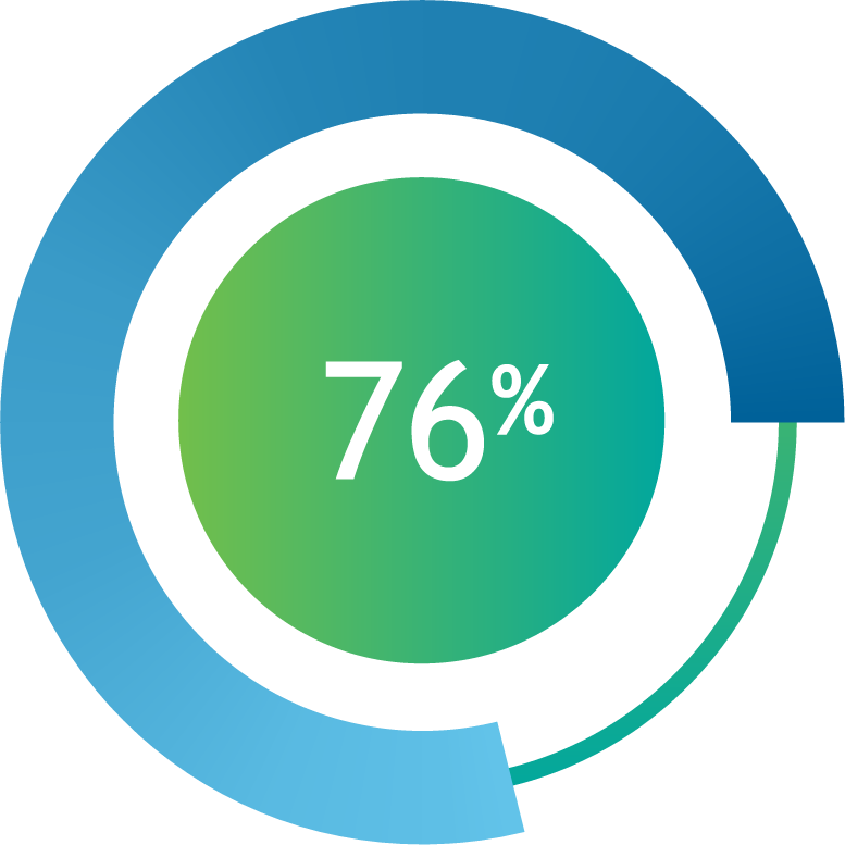 circular graph showing 76%