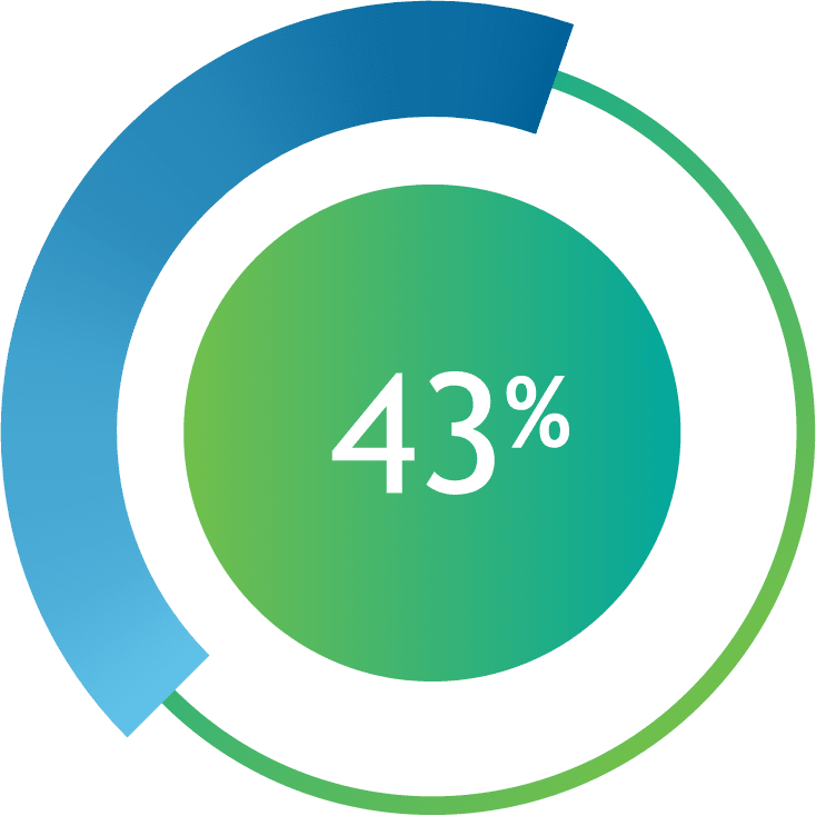 circular graph showing 43%