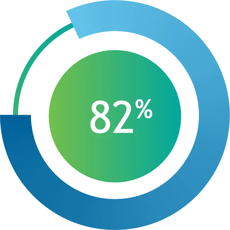 82% of enterprises use hybrid cloud