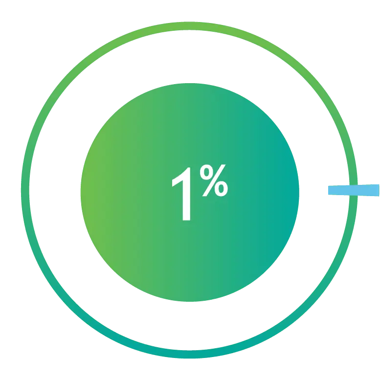 1% of enterprises use single private cloud