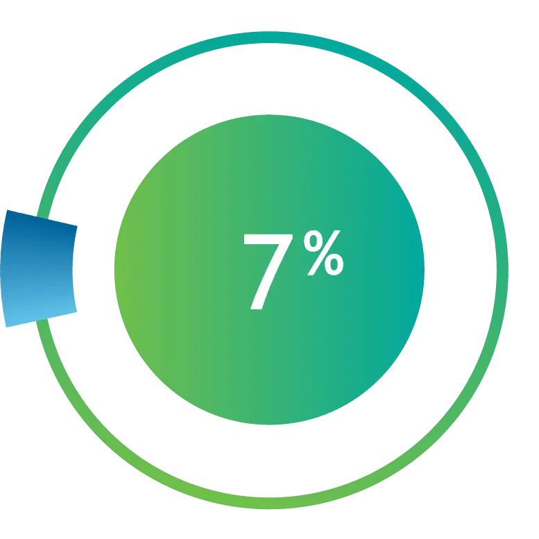 7% of enterprises use single public cloud